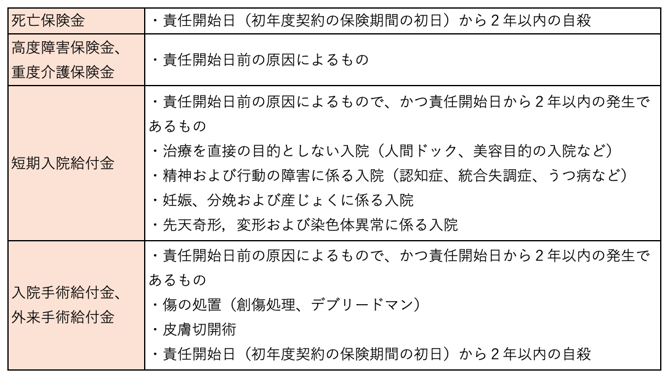 みらいの約束の保障対象外となる主な項目