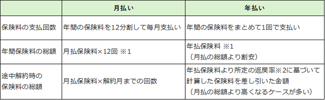 月払い・年払い比較表