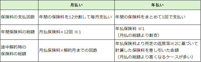 月払い・年払い比較表