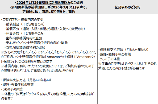 満期更新時の変更可能項目